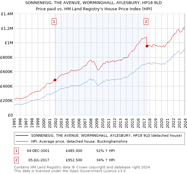 SONNENEGG, THE AVENUE, WORMINGHALL, AYLESBURY, HP18 9LD: Price paid vs HM Land Registry's House Price Index