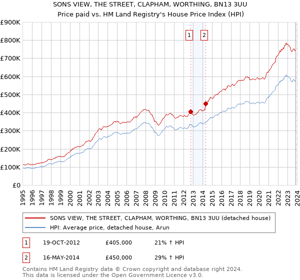 SONS VIEW, THE STREET, CLAPHAM, WORTHING, BN13 3UU: Price paid vs HM Land Registry's House Price Index