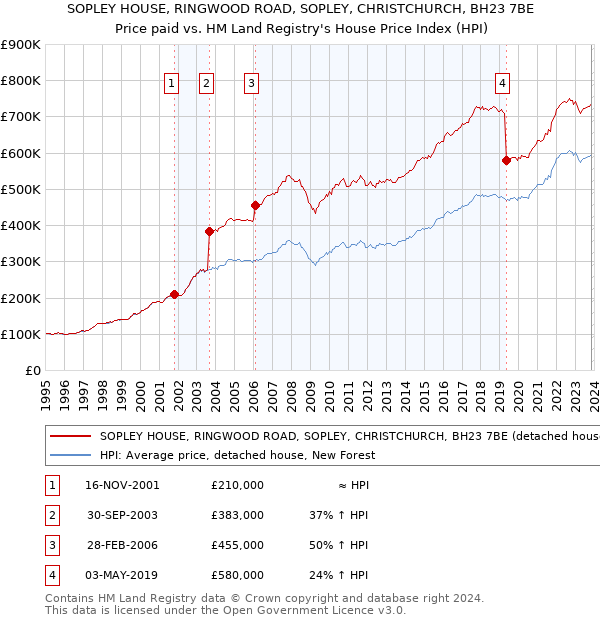 SOPLEY HOUSE, RINGWOOD ROAD, SOPLEY, CHRISTCHURCH, BH23 7BE: Price paid vs HM Land Registry's House Price Index
