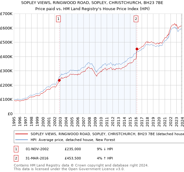 SOPLEY VIEWS, RINGWOOD ROAD, SOPLEY, CHRISTCHURCH, BH23 7BE: Price paid vs HM Land Registry's House Price Index