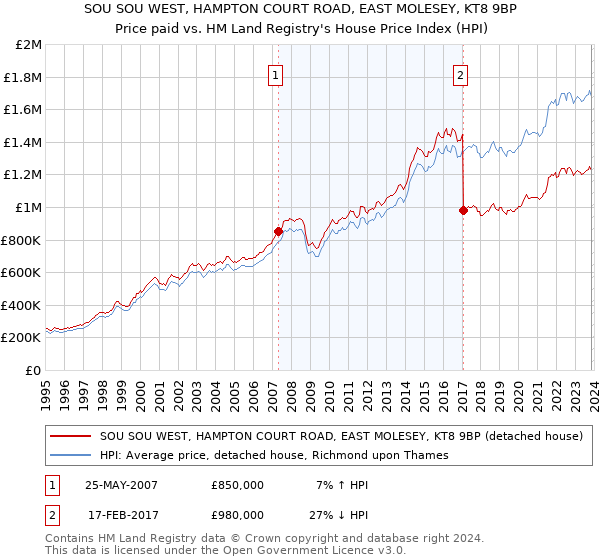 SOU SOU WEST, HAMPTON COURT ROAD, EAST MOLESEY, KT8 9BP: Price paid vs HM Land Registry's House Price Index