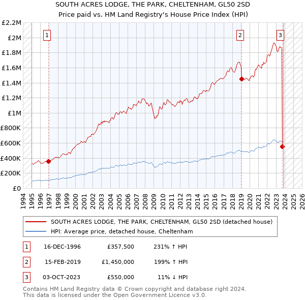 SOUTH ACRES LODGE, THE PARK, CHELTENHAM, GL50 2SD: Price paid vs HM Land Registry's House Price Index