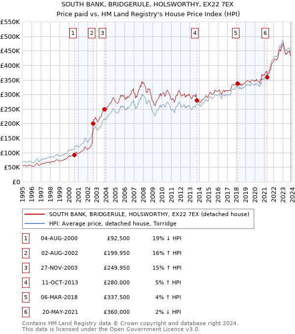 SOUTH BANK, BRIDGERULE, HOLSWORTHY, EX22 7EX: Price paid vs HM Land Registry's House Price Index
