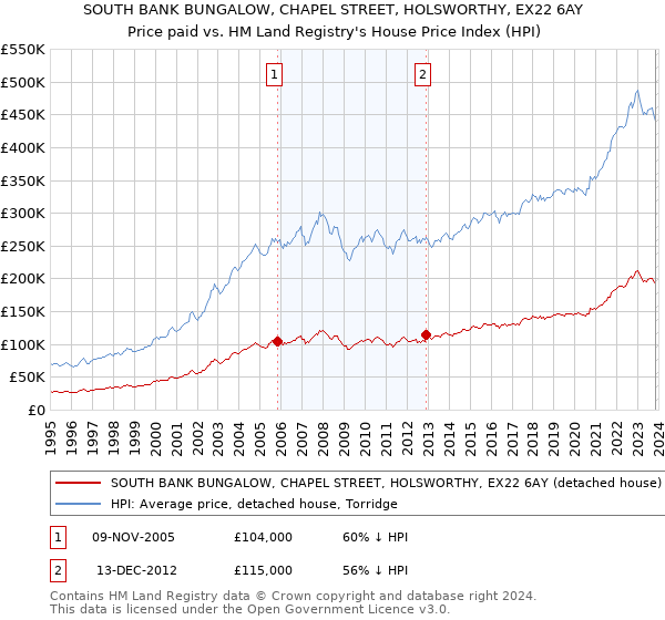 SOUTH BANK BUNGALOW, CHAPEL STREET, HOLSWORTHY, EX22 6AY: Price paid vs HM Land Registry's House Price Index