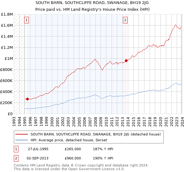SOUTH BARN, SOUTHCLIFFE ROAD, SWANAGE, BH19 2JG: Price paid vs HM Land Registry's House Price Index