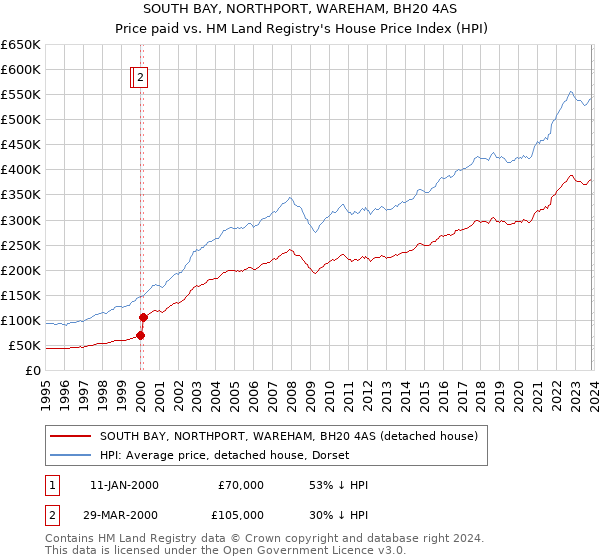 SOUTH BAY, NORTHPORT, WAREHAM, BH20 4AS: Price paid vs HM Land Registry's House Price Index
