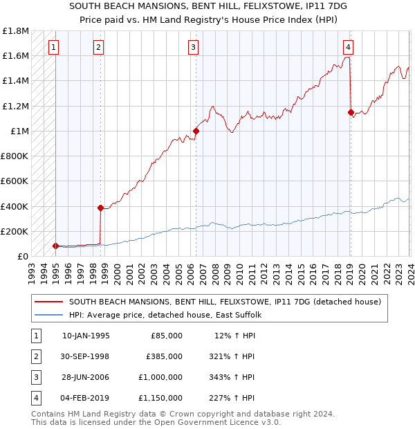 SOUTH BEACH MANSIONS, BENT HILL, FELIXSTOWE, IP11 7DG: Price paid vs HM Land Registry's House Price Index