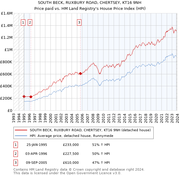 SOUTH BECK, RUXBURY ROAD, CHERTSEY, KT16 9NH: Price paid vs HM Land Registry's House Price Index