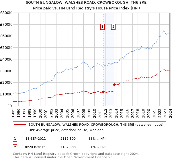 SOUTH BUNGALOW, WALSHES ROAD, CROWBOROUGH, TN6 3RE: Price paid vs HM Land Registry's House Price Index