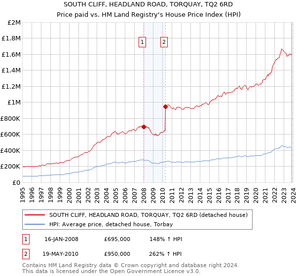 SOUTH CLIFF, HEADLAND ROAD, TORQUAY, TQ2 6RD: Price paid vs HM Land Registry's House Price Index