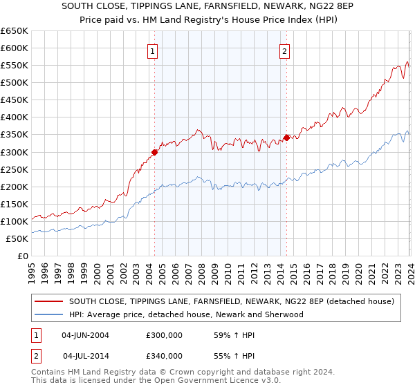 SOUTH CLOSE, TIPPINGS LANE, FARNSFIELD, NEWARK, NG22 8EP: Price paid vs HM Land Registry's House Price Index
