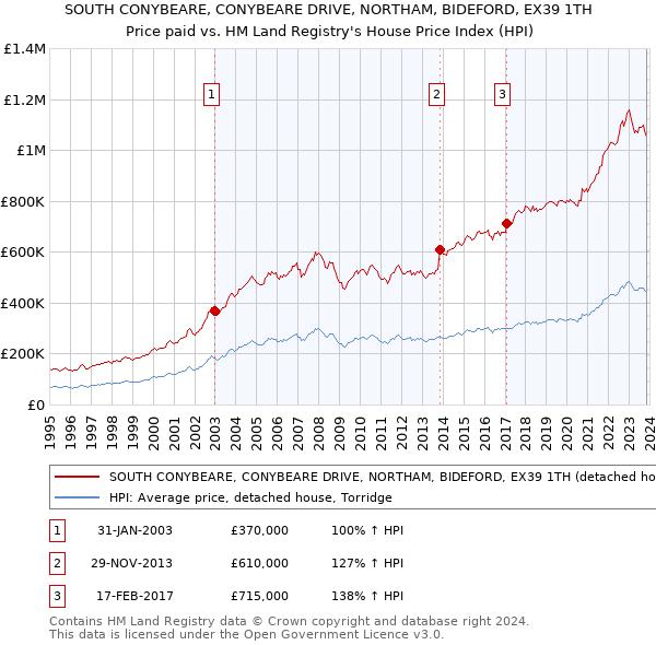 SOUTH CONYBEARE, CONYBEARE DRIVE, NORTHAM, BIDEFORD, EX39 1TH: Price paid vs HM Land Registry's House Price Index