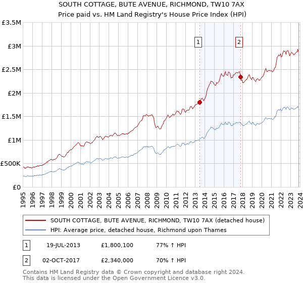 SOUTH COTTAGE, BUTE AVENUE, RICHMOND, TW10 7AX: Price paid vs HM Land Registry's House Price Index