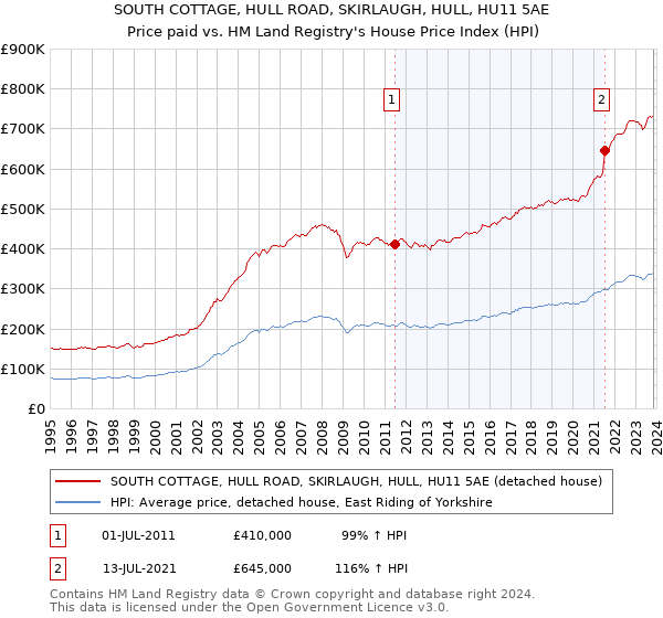 SOUTH COTTAGE, HULL ROAD, SKIRLAUGH, HULL, HU11 5AE: Price paid vs HM Land Registry's House Price Index