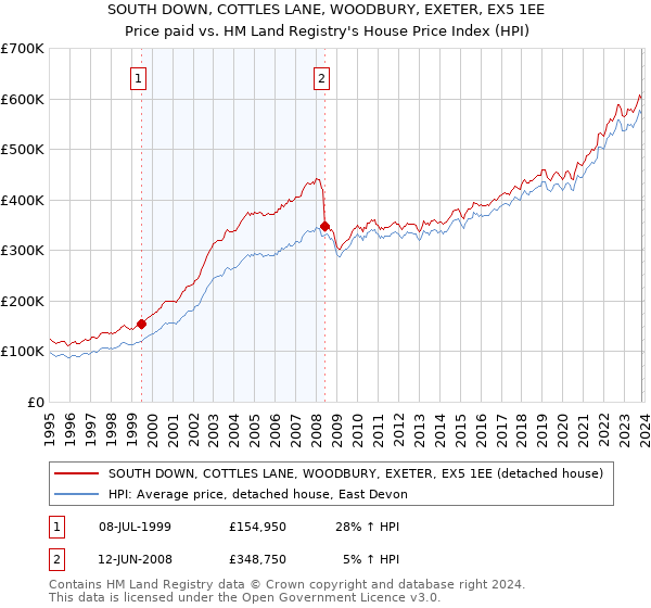 SOUTH DOWN, COTTLES LANE, WOODBURY, EXETER, EX5 1EE: Price paid vs HM Land Registry's House Price Index
