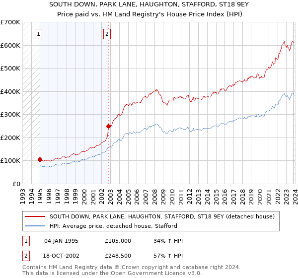 SOUTH DOWN, PARK LANE, HAUGHTON, STAFFORD, ST18 9EY: Price paid vs HM Land Registry's House Price Index