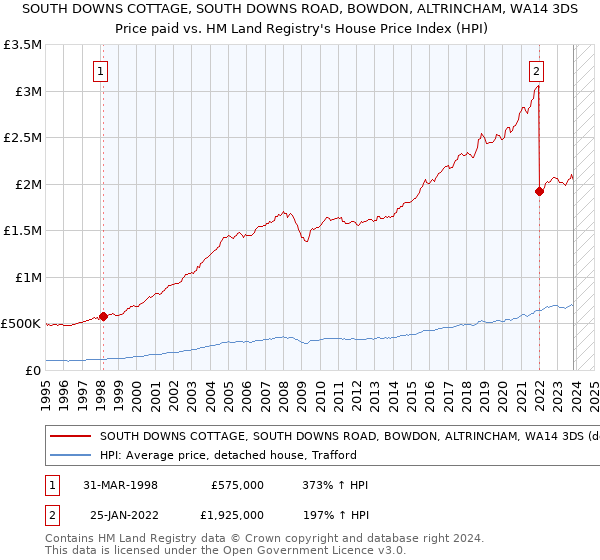 SOUTH DOWNS COTTAGE, SOUTH DOWNS ROAD, BOWDON, ALTRINCHAM, WA14 3DS: Price paid vs HM Land Registry's House Price Index