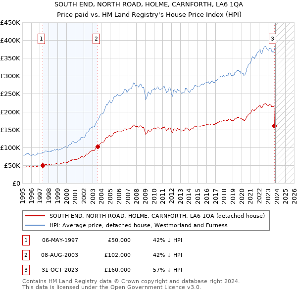 SOUTH END, NORTH ROAD, HOLME, CARNFORTH, LA6 1QA: Price paid vs HM Land Registry's House Price Index