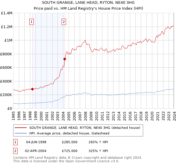 SOUTH GRANGE, LANE HEAD, RYTON, NE40 3HG: Price paid vs HM Land Registry's House Price Index
