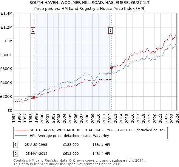 SOUTH HAVEN, WOOLMER HILL ROAD, HASLEMERE, GU27 1LT: Price paid vs HM Land Registry's House Price Index