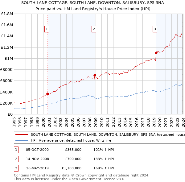 SOUTH LANE COTTAGE, SOUTH LANE, DOWNTON, SALISBURY, SP5 3NA: Price paid vs HM Land Registry's House Price Index