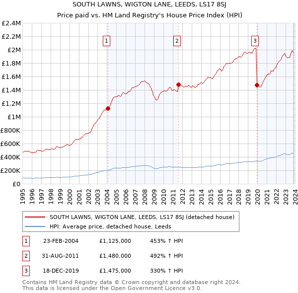SOUTH LAWNS, WIGTON LANE, LEEDS, LS17 8SJ: Price paid vs HM Land Registry's House Price Index