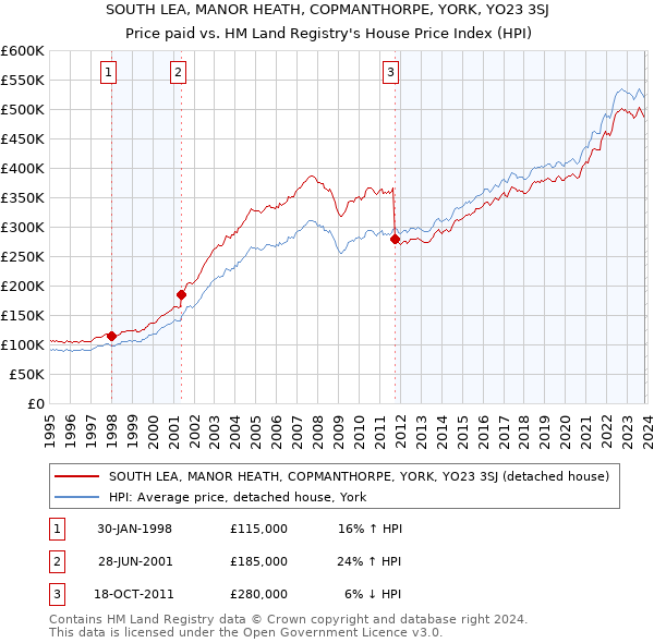 SOUTH LEA, MANOR HEATH, COPMANTHORPE, YORK, YO23 3SJ: Price paid vs HM Land Registry's House Price Index