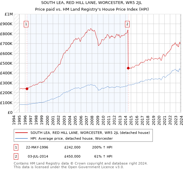 SOUTH LEA, RED HILL LANE, WORCESTER, WR5 2JL: Price paid vs HM Land Registry's House Price Index