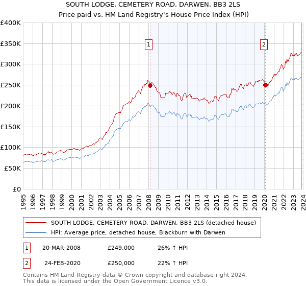 SOUTH LODGE, CEMETERY ROAD, DARWEN, BB3 2LS: Price paid vs HM Land Registry's House Price Index