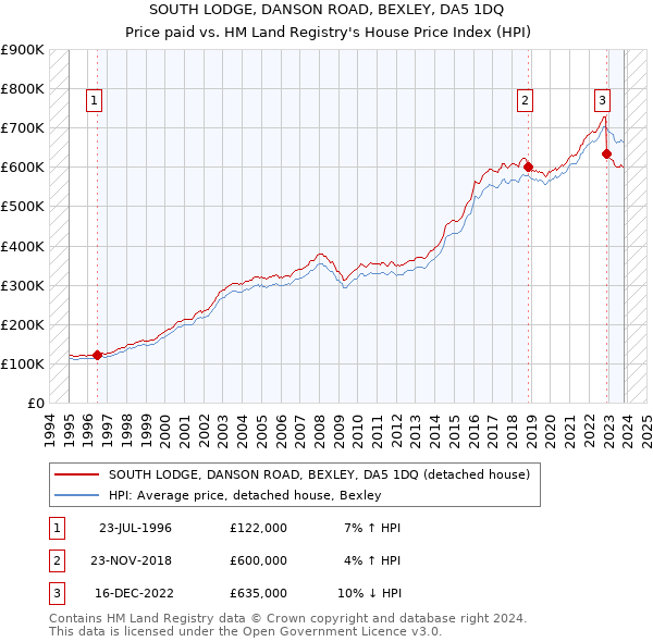 SOUTH LODGE, DANSON ROAD, BEXLEY, DA5 1DQ: Price paid vs HM Land Registry's House Price Index