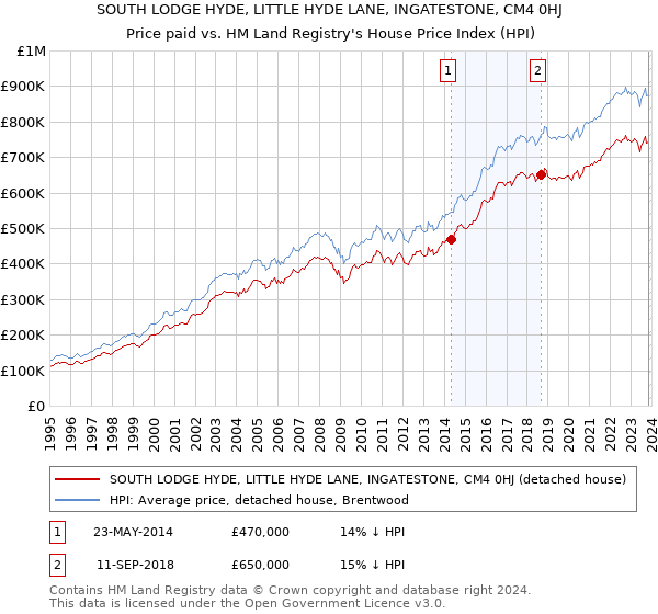 SOUTH LODGE HYDE, LITTLE HYDE LANE, INGATESTONE, CM4 0HJ: Price paid vs HM Land Registry's House Price Index