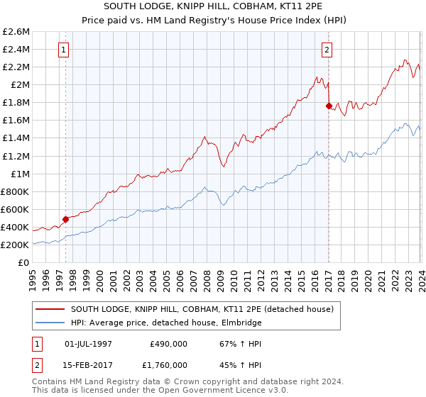 SOUTH LODGE, KNIPP HILL, COBHAM, KT11 2PE: Price paid vs HM Land Registry's House Price Index