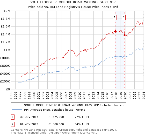 SOUTH LODGE, PEMBROKE ROAD, WOKING, GU22 7DP: Price paid vs HM Land Registry's House Price Index