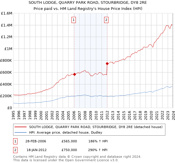 SOUTH LODGE, QUARRY PARK ROAD, STOURBRIDGE, DY8 2RE: Price paid vs HM Land Registry's House Price Index
