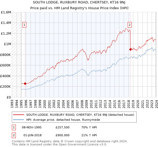 SOUTH LODGE, RUXBURY ROAD, CHERTSEY, KT16 9NJ: Price paid vs HM Land Registry's House Price Index