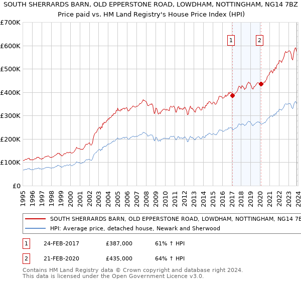 SOUTH SHERRARDS BARN, OLD EPPERSTONE ROAD, LOWDHAM, NOTTINGHAM, NG14 7BZ: Price paid vs HM Land Registry's House Price Index