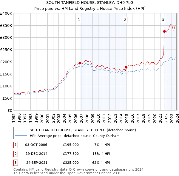 SOUTH TANFIELD HOUSE, STANLEY, DH9 7LG: Price paid vs HM Land Registry's House Price Index