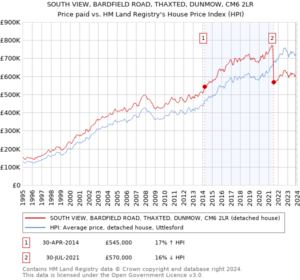 SOUTH VIEW, BARDFIELD ROAD, THAXTED, DUNMOW, CM6 2LR: Price paid vs HM Land Registry's House Price Index