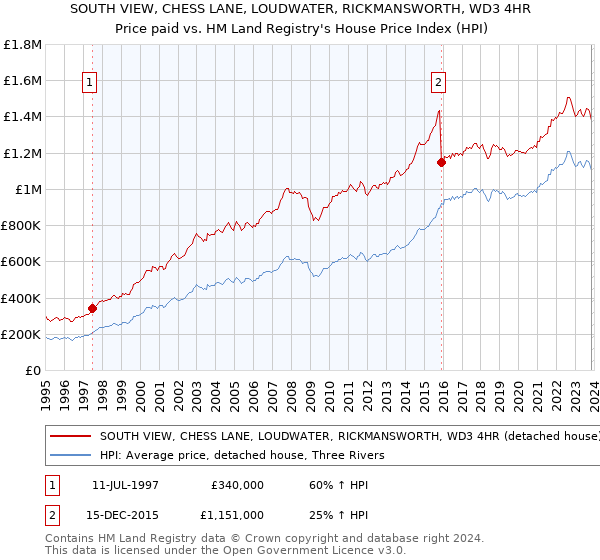 SOUTH VIEW, CHESS LANE, LOUDWATER, RICKMANSWORTH, WD3 4HR: Price paid vs HM Land Registry's House Price Index