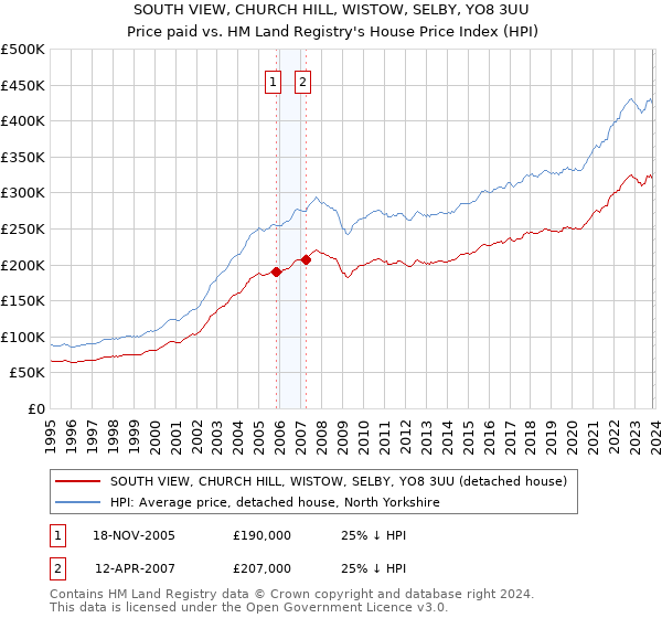 SOUTH VIEW, CHURCH HILL, WISTOW, SELBY, YO8 3UU: Price paid vs HM Land Registry's House Price Index