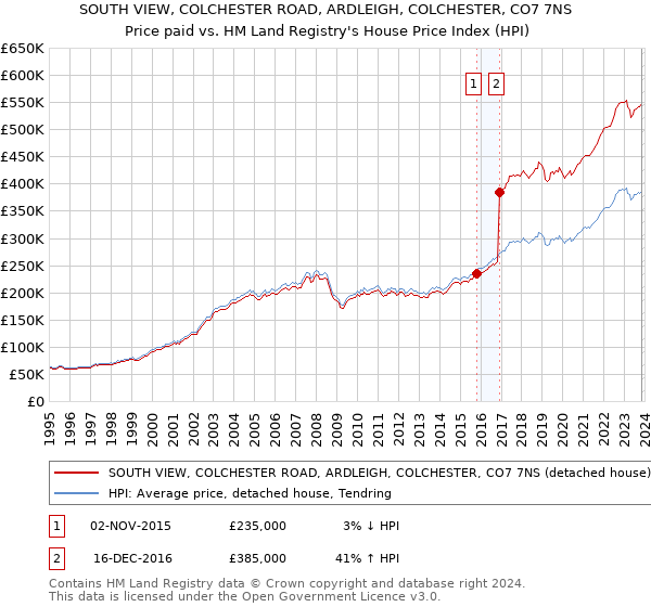 SOUTH VIEW, COLCHESTER ROAD, ARDLEIGH, COLCHESTER, CO7 7NS: Price paid vs HM Land Registry's House Price Index