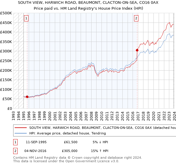 SOUTH VIEW, HARWICH ROAD, BEAUMONT, CLACTON-ON-SEA, CO16 0AX: Price paid vs HM Land Registry's House Price Index