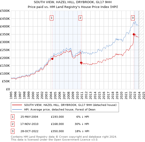 SOUTH VIEW, HAZEL HILL, DRYBROOK, GL17 9HH: Price paid vs HM Land Registry's House Price Index