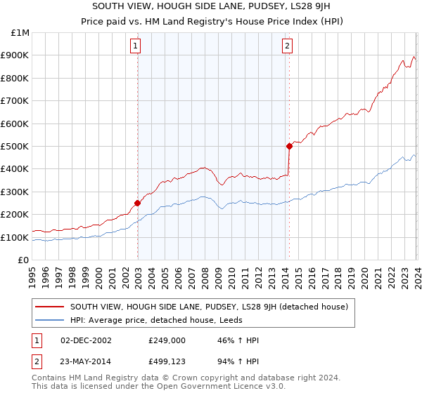 SOUTH VIEW, HOUGH SIDE LANE, PUDSEY, LS28 9JH: Price paid vs HM Land Registry's House Price Index