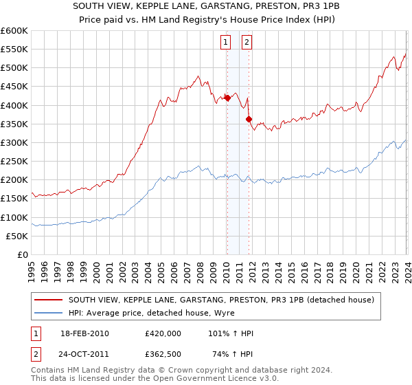 SOUTH VIEW, KEPPLE LANE, GARSTANG, PRESTON, PR3 1PB: Price paid vs HM Land Registry's House Price Index