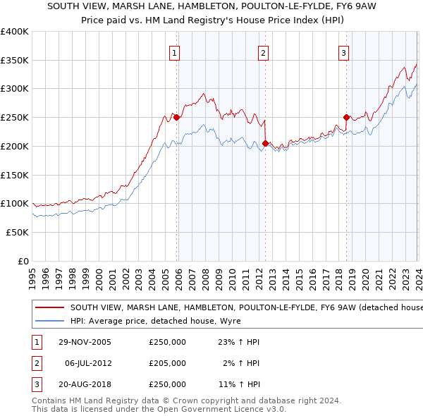 SOUTH VIEW, MARSH LANE, HAMBLETON, POULTON-LE-FYLDE, FY6 9AW: Price paid vs HM Land Registry's House Price Index