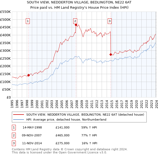 SOUTH VIEW, NEDDERTON VILLAGE, BEDLINGTON, NE22 6AT: Price paid vs HM Land Registry's House Price Index