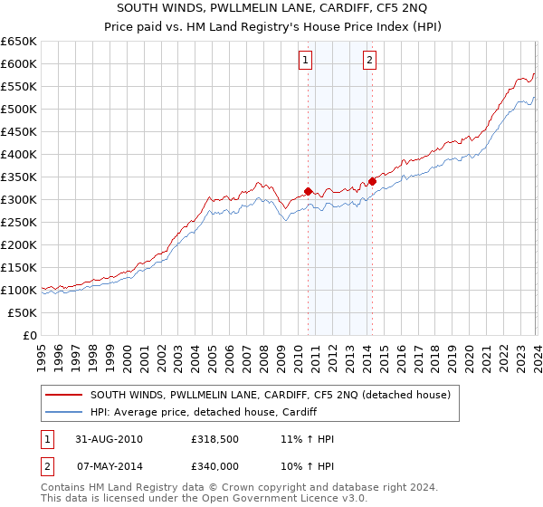 SOUTH WINDS, PWLLMELIN LANE, CARDIFF, CF5 2NQ: Price paid vs HM Land Registry's House Price Index