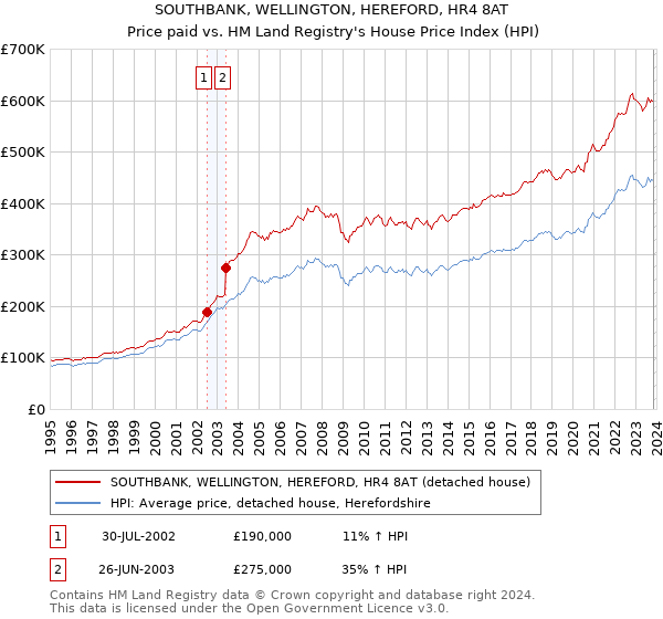 SOUTHBANK, WELLINGTON, HEREFORD, HR4 8AT: Price paid vs HM Land Registry's House Price Index