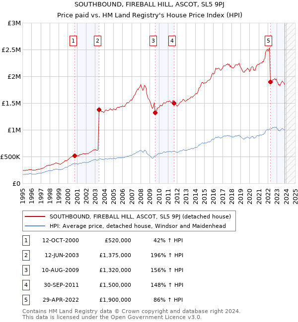 SOUTHBOUND, FIREBALL HILL, ASCOT, SL5 9PJ: Price paid vs HM Land Registry's House Price Index